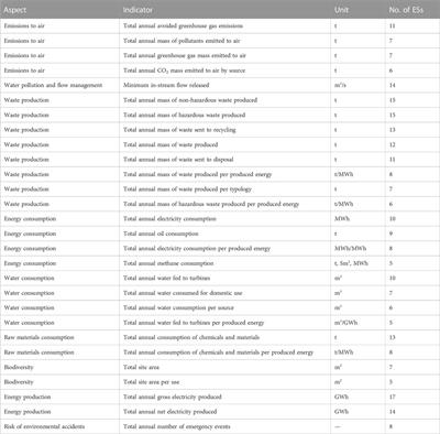 Environmental reporting in the hydropower sector: analysis of EMAS registered hydropower companies in Italy